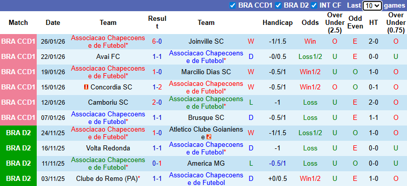 Nhận định, Soi kèo Chapecoense vs Santos 8h15 ngày 29/1: Bất phân thắng bại - Ảnh 1