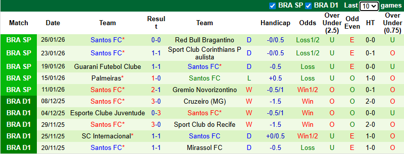Nhận định, Soi kèo Chapecoense vs Santos 8h15 ngày 29/1: Bất phân thắng bại - Ảnh 2