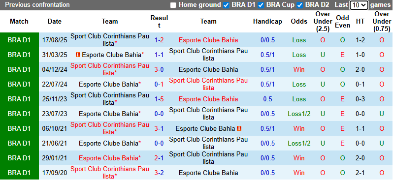 Nhận định, Soi kèo Corinthians vs Bahia 6h ngày 29/1: Không có bất ngờ - Ảnh 3