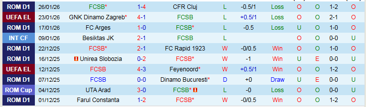 Nhận định, Soi kèo FCSB vs Fenerbahce 3h00 ngày 30/1: Chủ nhà trắng tay - Ảnh 2