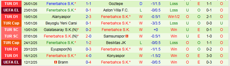 Nhận định, Soi kèo FCSB vs Fenerbahce 3h00 ngày 30/1: Chủ nhà trắng tay - Ảnh 3