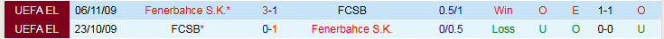 Nhận định, Soi kèo FCSB vs Fenerbahce 3h00 ngày 30/1: Chủ nhà trắng tay - Ảnh 4