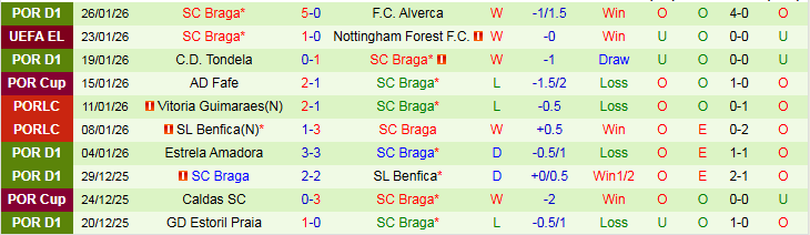 Nhận định, Soi kèo Go Ahead Eagles vs Braga 3h00 ngày 30/1: Khó cản đội khách - Ảnh 3