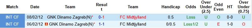 Nhận định, Soi kèo Midtjylland vs Dinamo Zagreb 3h00 ngày 30/1: Hoàn tất mục tiêu - Ảnh 2