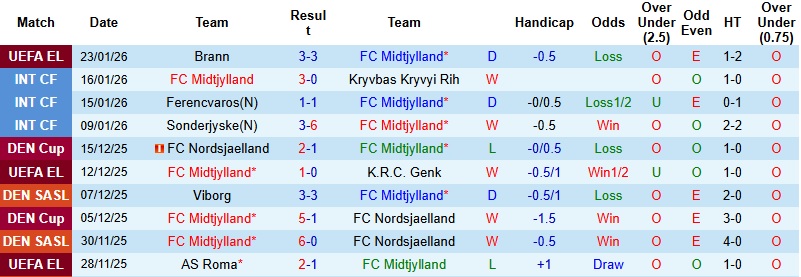 Nhận định, Soi kèo Midtjylland vs Dinamo Zagreb 3h00 ngày 30/1: Hoàn tất mục tiêu - Ảnh 3
