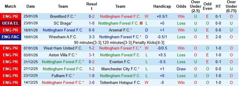 Nhận định, Soi kèo Nottingham vs Ferencvaros 3h00 ngày 30/1: Thế trận giằng co - Ảnh 2