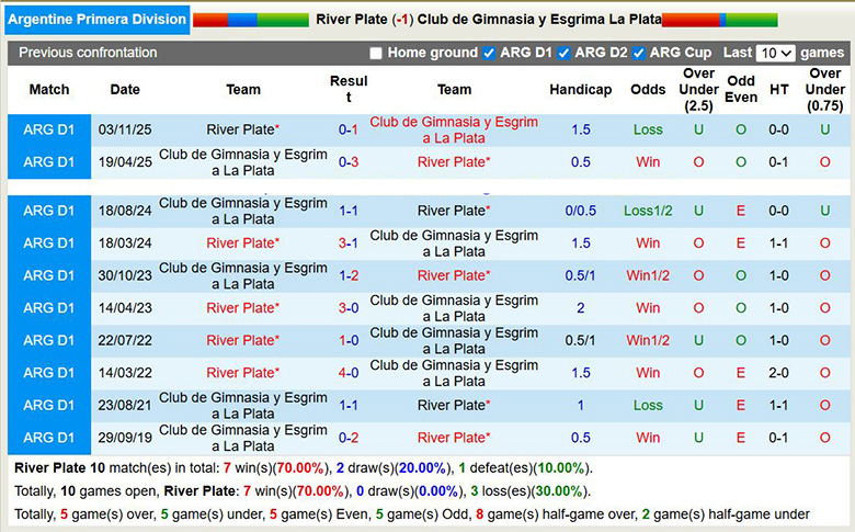 Nhận định, Soi kèo River Plate vs Gimnasia 6h ngày 29/1: Đối thủ ưa thích - Ảnh 3