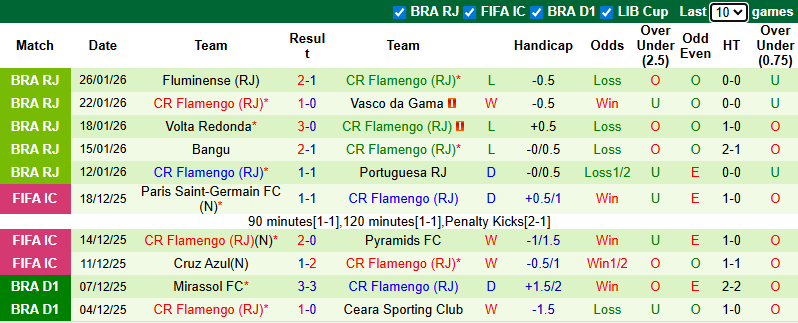 Nhận định, Soi kèo Sao Paulo vs Flamengo 7h30 ngày 29/1: Cả làng cùng vui - Ảnh 2