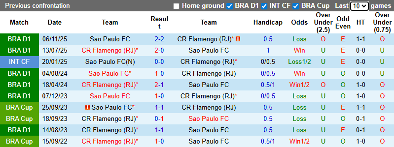 Nhận định, Soi kèo Sao Paulo vs Flamengo 7h30 ngày 29/1: Cả làng cùng vui - Ảnh 3