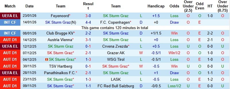 Nhận định, Soi kèo Sturm Graz vs Brann 3h00 ngày 30/1: Hết động lực - Ảnh 1