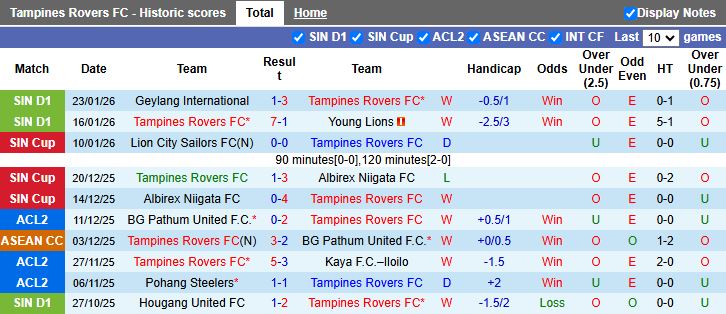 Nhận định, Soi kèo Tampines Rovers vs Buriram United 18h30 ngày 28/1: Bài toán khó cho ĐKVĐ - Ảnh 1