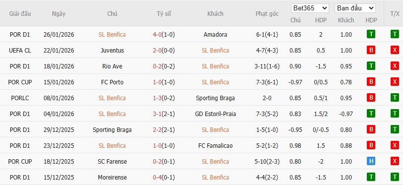 Soi kèo phạt góc Benfica vs Real Madrid, 3h ngày 29/01 - Ảnh 4