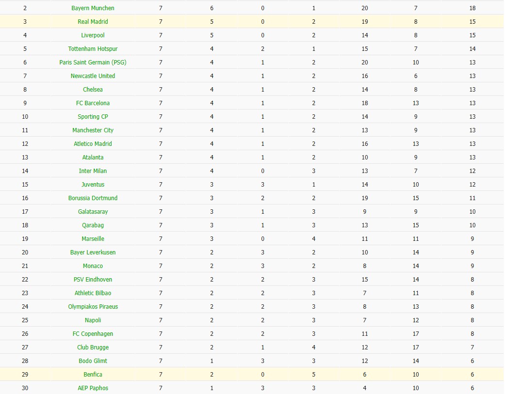 Soi kèo phạt góc Benfica vs Real Madrid, 3h ngày 29/01 - Ảnh 7