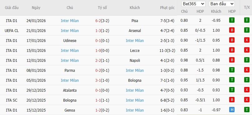 Soi kèo phạt góc Dortmund vs Inter Milan, 3h ngày 29/01 - Ảnh 5