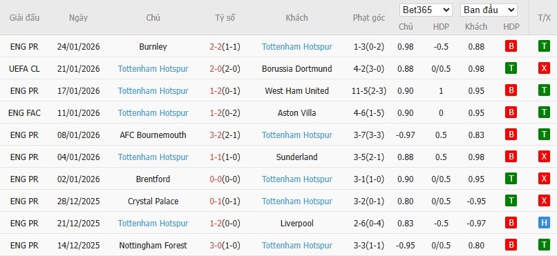 Soi kèo phạt góc Frankfurt vs Tottenham, 3h ngày 29/01 - Ảnh 5