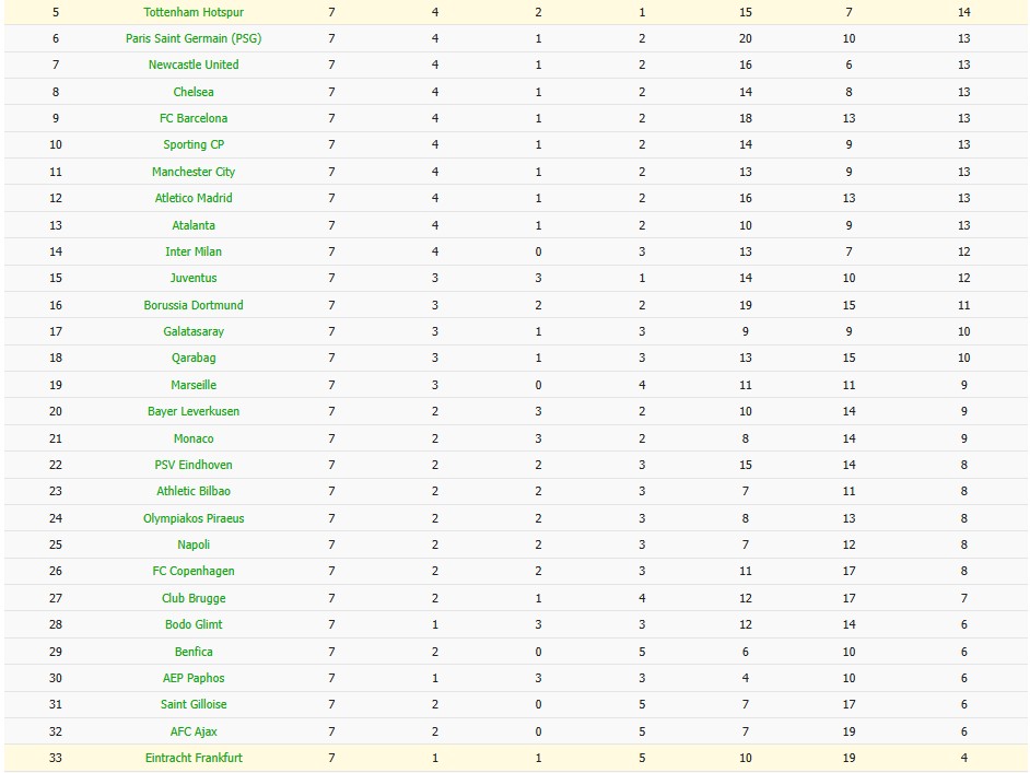 Soi kèo phạt góc Frankfurt vs Tottenham, 3h ngày 29/01 - Ảnh 7