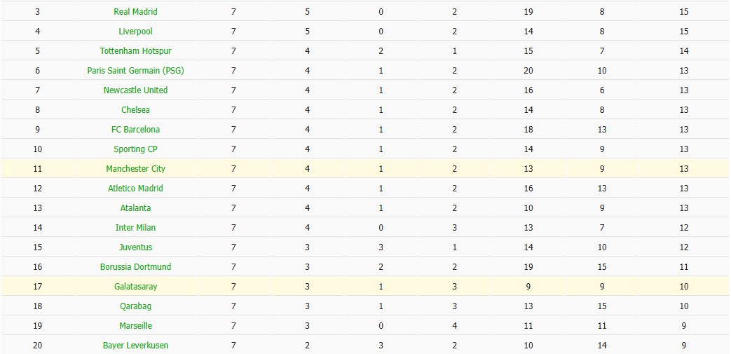 Soi kèo phạt góc Man City vs Galatasaray, 3h ngày 29/01 - Ảnh 6