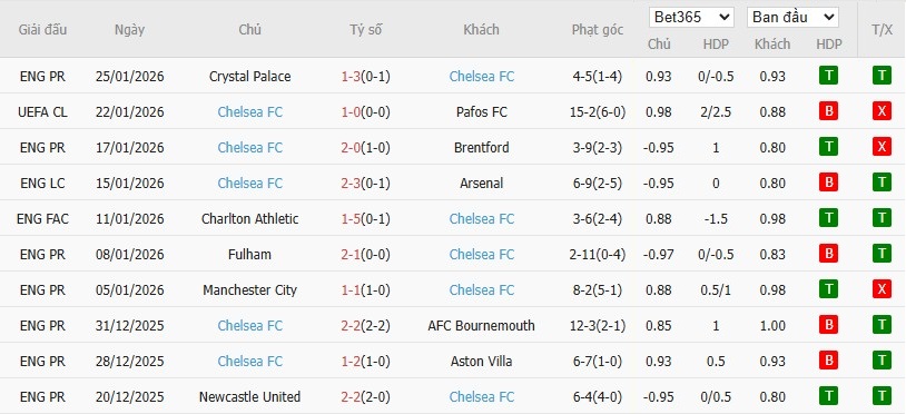 Soi kèo phạt góc Napoli vs Chelsea, 3h ngày 29/01 - Ảnh 5