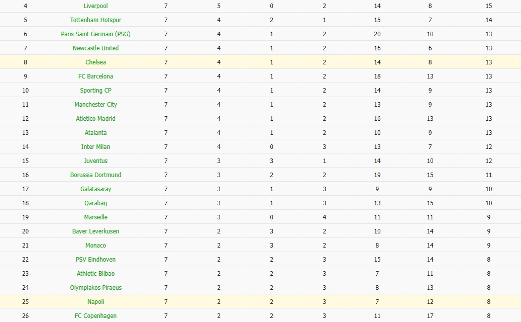Soi kèo phạt góc Napoli vs Chelsea, 3h ngày 29/01 - Ảnh 7