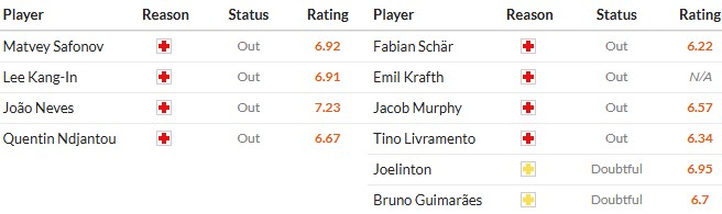 Soi kèo phạt góc PSG vs Newcastle, 3h ngày 29/01 - Ảnh 2