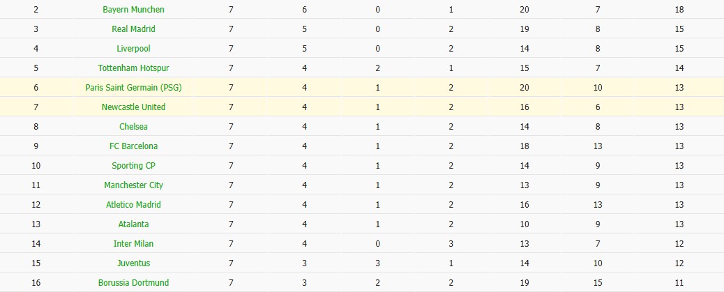Soi kèo phạt góc PSG vs Newcastle, 3h ngày 29/01 - Ảnh 7