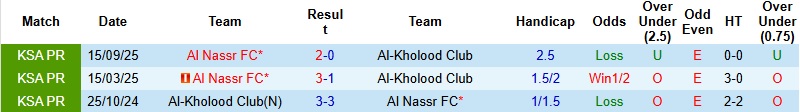 Nhận định, Soi kèo Al Kholood vs Al Nassr 0h30 ngày 31/1: Nối dài mạch thắng - Ảnh 3