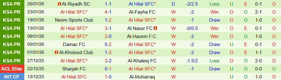 Nhận định, Soi kèo Al-Qadsiah vs Al Hilal, 00h30 ngày 30/1: Ghìm chân đội đầu bảng - Ảnh 1