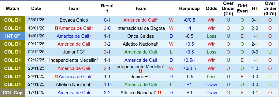 Nhận định, Soi kèo America de Cali vs Once Caldas 8h20 ngày 30/1: Khách không có quà - Ảnh 1