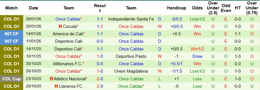 Nhận định, Soi kèo America de Cali vs Once Caldas 8h20 ngày 30/1: Khách không có quà - Ảnh 2