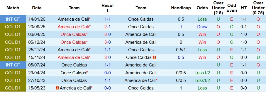 Nhận định, Soi kèo America de Cali vs Once Caldas 8h20 ngày 30/1: Khách không có quà - Ảnh 3