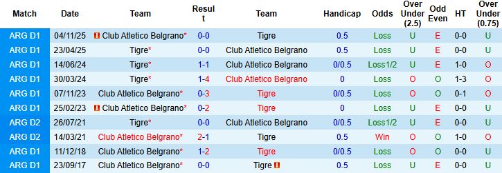 Nhận định, Soi kèo Belgrano vs Tigre 5h15 ngày 30/1: Hòa là đẹp - Ảnh 4