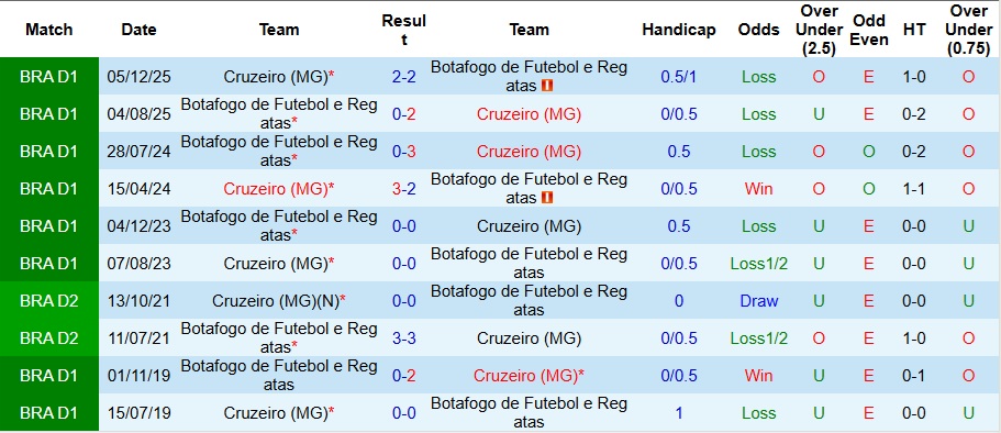 Nhận định, Soi kèo Botafogo vs Cruzeiro 7h30 ngày 30/1: Đối thủ kị rơ - Ảnh 3