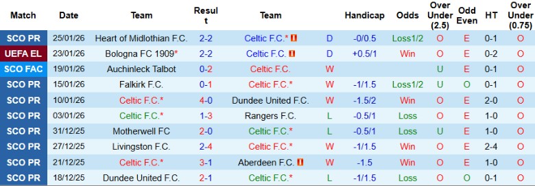 Nhận định, Soi kèo Celtic vs Utrecht, 3h00 ngày 30/1: Chấp nhận số phận - Ảnh 3