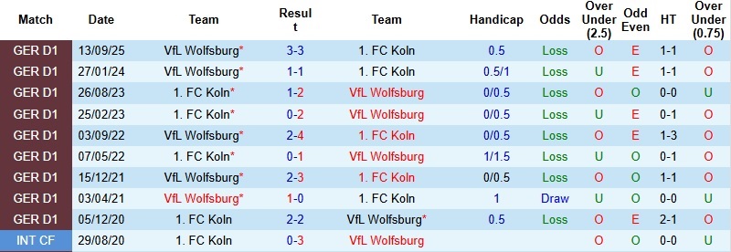 Nhận định, Soi kèo Cologne vs Wolfsburg 2h30 ngày 31/1: Chia điểm tại RheinEnergie - Ảnh 2