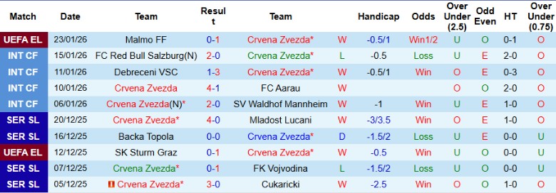 Nhận định, Soi kèo Crvena Zvezda vs Celta Vigo, 21h00 ngày 30/1: Chủ nhà thắng lớn - Ảnh 2