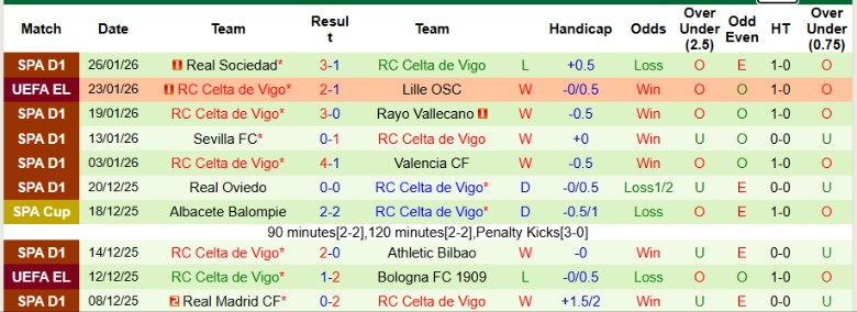 Nhận định, Soi kèo Crvena Zvezda vs Celta Vigo, 21h00 ngày 30/1: Chủ nhà thắng lớn - Ảnh 3