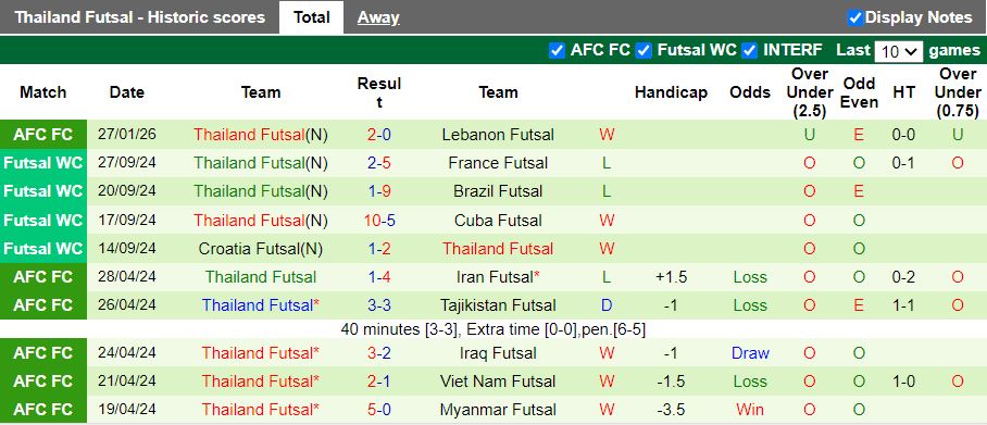 Nhận định, Soi kèo Futsal Kuwait vs Futsal Thái Lan 17h00 ngày 29/1: Sớm vào tứ kết - Ảnh 3