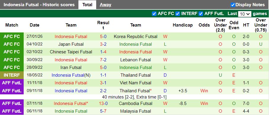 Nhận định, Soi kèo Futsal Kyrgyzstan vs Futsal Indonesia 19h00 ngày 29/1: Trả nợ cũ - Ảnh 3