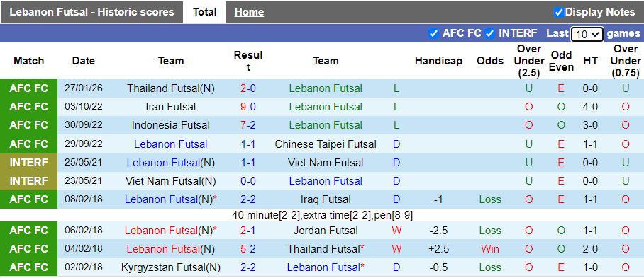 Nhận định, Soi kèo Futsal Lebanon vs Futsal Việt Nam 13h00 ngày 29/1: Thắng để đi tiếp - Ảnh 2