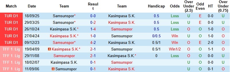 Nhận định, Soi kèo Kasimpasa vs Samsunspor 0h00 ngày 31/1: Giật lại 1 điểm - Ảnh 2