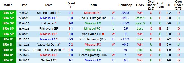 Nhận định, Soi kèo Mirassol vs Vasco da Gama 6h ngày 30/1: Bắt nạt đội khách - Ảnh 3