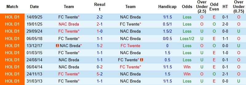 Nhận định, Soi kèo NAC Breda vs Twente 2h00 ngày 31/1: Chủ nhà trắng tay - Ảnh 2