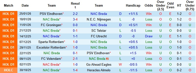 Nhận định, Soi kèo NAC Breda vs Twente 2h00 ngày 31/1: Chủ nhà trắng tay - Ảnh 3
