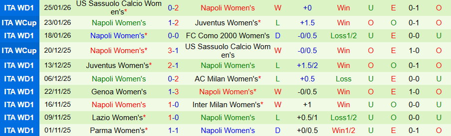 Nhận định, Soi kèo Nữ Juventus vs Nữ Napoli, 02h30 ngày 30/1: Cẩn thận cửa dưới - Ảnh 1