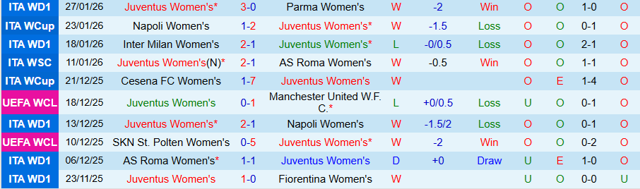 Nhận định, Soi kèo Nữ Juventus vs Nữ Napoli, 02h30 ngày 30/1: Cẩn thận cửa dưới - Ảnh 2