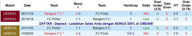 Nhận định, Soi kèo Porto vs Rangers, 3h00 ngày 30/1: Khép lại vòng bảng - Ảnh 2