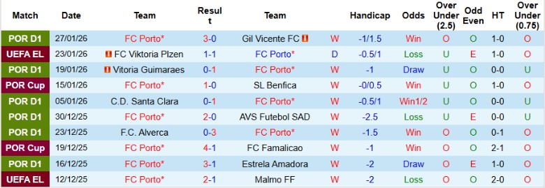 Nhận định, Soi kèo Porto vs Rangers, 3h00 ngày 30/1: Khép lại vòng bảng - Ảnh 3
