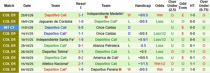 Nhận định, Soi kèo Rionegro Aguilas vs Deportivo Cali 4h ngày 30/1: Bất phân thắng bại - Ảnh 2