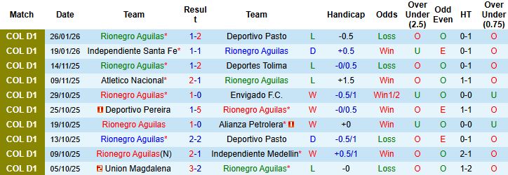 Nhận định, Soi kèo Rionegro Aguilas vs Deportivo Cali 4h ngày 30/1: Bất phân thắng bại - Ảnh 3