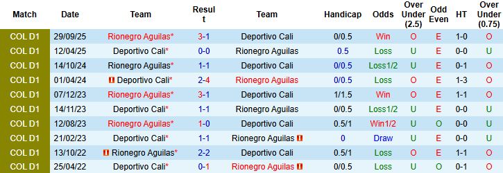 Nhận định, Soi kèo Rionegro Aguilas vs Deportivo Cali 4h ngày 30/1: Bất phân thắng bại - Ảnh 4